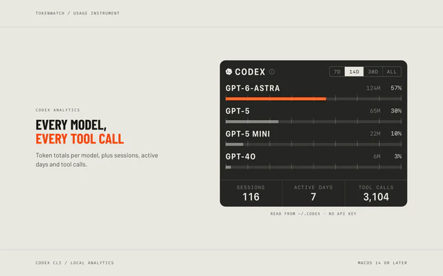 Codex analytics: GPT-6-Astra 124M tokens at 57 percent, GPT-5 65M at 30 percent, GPT-5 Mini 22M, GPT-4o 6M, with 116 sessions, 7 active days and 3,104 tool calls.