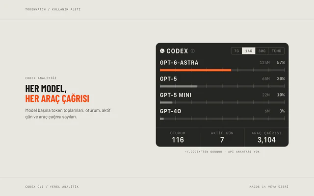 Codex analitiği: GPT-6-Astra 124M token yüzde 57, GPT-5 65M yüzde 30, GPT-5 Mini 22M, GPT-4o 6M; altta 116 oturum, 7 aktif gün, 3.104 araç çağrısı.