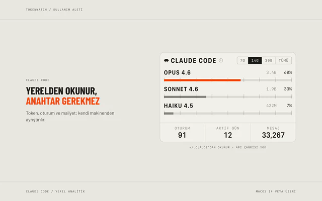 Claude Code kartı: Opus 4.6 yüzde 60, Sonnet 4.6 yüzde 33, Haiku 4.5 yüzde 7; 91 oturum, 12 aktif gün, 33.267 mesaj.